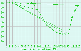 Courbe de l'humidit relative pour Romorantin (41)
