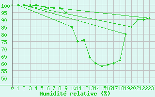 Courbe de l'humidit relative pour Saint-Yrieix-le-Djalat (19)