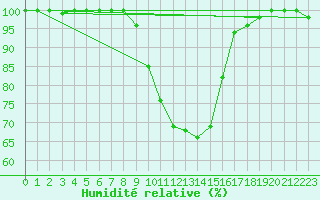 Courbe de l'humidit relative pour Muehlacker