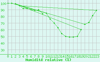 Courbe de l'humidit relative pour Oppde - crtes du Petit Lubron (84)