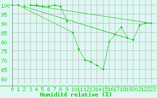 Courbe de l'humidit relative pour Lahas (32)