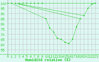 Courbe de l'humidit relative pour Coimbra / Cernache