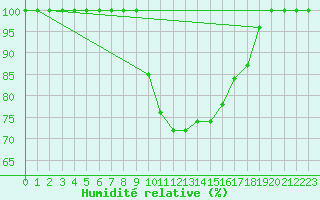 Courbe de l'humidit relative pour Sines / Montes Chaos