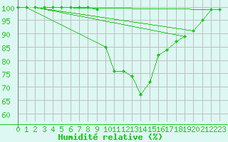 Courbe de l'humidit relative pour Brocken