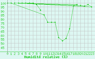 Courbe de l'humidit relative pour Semmering Pass