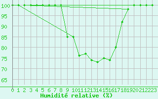 Courbe de l'humidit relative pour Brescia / Ghedi