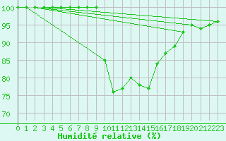 Courbe de l'humidit relative pour Oviedo