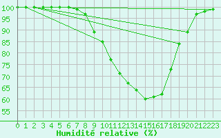 Courbe de l'humidit relative pour Feuchtwangen-Heilbronn