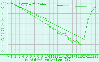 Courbe de l'humidit relative pour Herhet (Be)