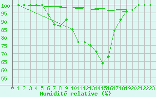 Courbe de l'humidit relative pour Sihcajavri