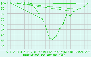 Courbe de l'humidit relative pour Altheim, Kreis Biber