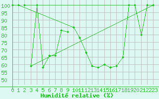 Courbe de l'humidit relative pour Zaragoza-Valdespartera