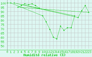 Courbe de l'humidit relative pour Gielas