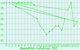 Courbe de l'humidit relative pour Brescia / Ghedi