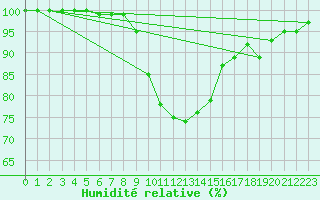 Courbe de l'humidit relative pour Angermuende