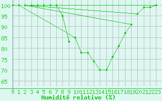 Courbe de l'humidit relative pour Hoernli