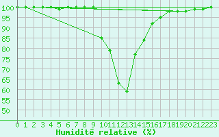 Courbe de l'humidit relative pour Lunz