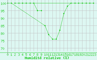 Courbe de l'humidit relative pour Parsberg/Oberpfalz-E