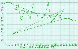 Courbe de l'humidit relative pour Les Diablerets