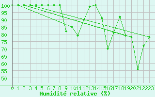 Courbe de l'humidit relative pour Comprovasco