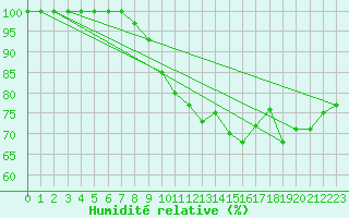 Courbe de l'humidit relative pour Hyvinkaa Mutila