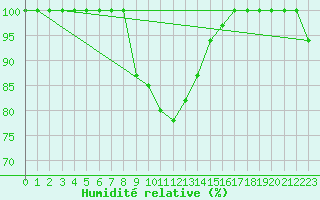 Courbe de l'humidit relative pour Punkaharju Airport