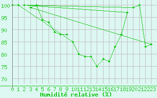 Courbe de l'humidit relative pour La Dle (Sw)