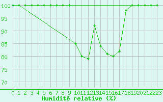 Courbe de l'humidit relative pour Gttingen