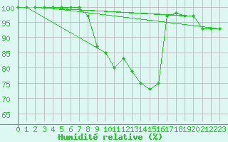 Courbe de l'humidit relative pour Zinnwald-Georgenfeld