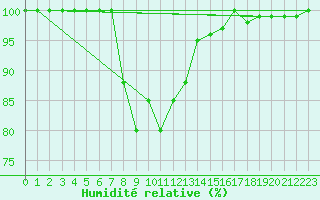Courbe de l'humidit relative pour Cairnwell