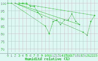 Courbe de l'humidit relative pour Pernaja Orrengrund