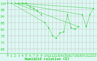 Courbe de l'humidit relative pour Cuprija