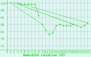 Courbe de l'humidit relative pour Mlawa