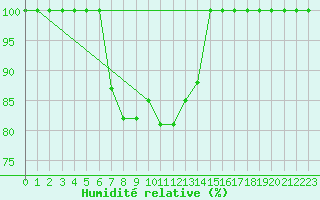 Courbe de l'humidit relative pour Great Dun Fell