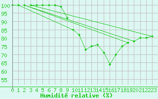 Courbe de l'humidit relative pour Wasserkuppe