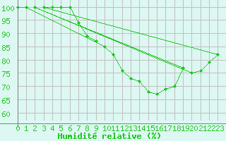 Courbe de l'humidit relative pour Aberdaron