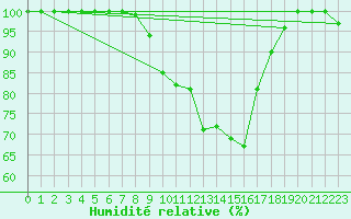 Courbe de l'humidit relative pour Monte Rosa