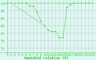 Courbe de l'humidit relative pour Beznau