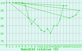 Courbe de l'humidit relative pour Ponza