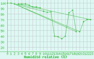 Courbe de l'humidit relative pour Ulrichen