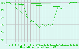Courbe de l'humidit relative pour Akakoca