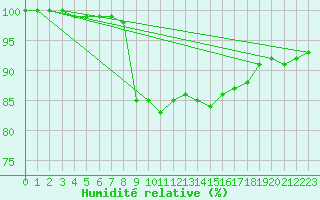 Courbe de l'humidit relative pour Auxerre-Perrigny (89)