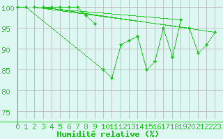 Courbe de l'humidit relative pour Ceahlau Toaca