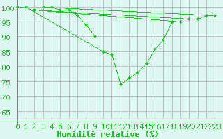 Courbe de l'humidit relative pour Spadeadam