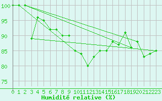 Courbe de l'humidit relative pour Cap Gris-Nez (62)
