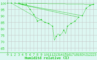 Courbe de l'humidit relative pour Culdrose