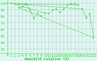 Courbe de l'humidit relative pour Les Attelas