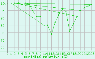Courbe de l'humidit relative pour Kleiner Feldberg / Taunus