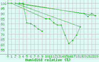 Courbe de l'humidit relative pour Sodankyla Vuotso