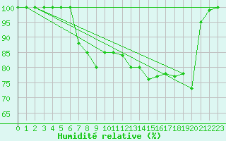 Courbe de l'humidit relative pour Mont-Aigoual (30)
